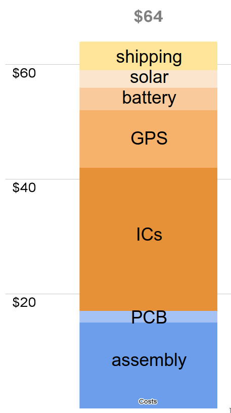 Tag cost breakdown